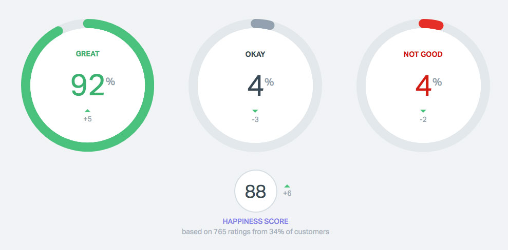 CSSIgniter's happiness score